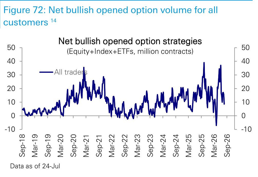 Figure 72. Net bullish opened option volume for all customers 14