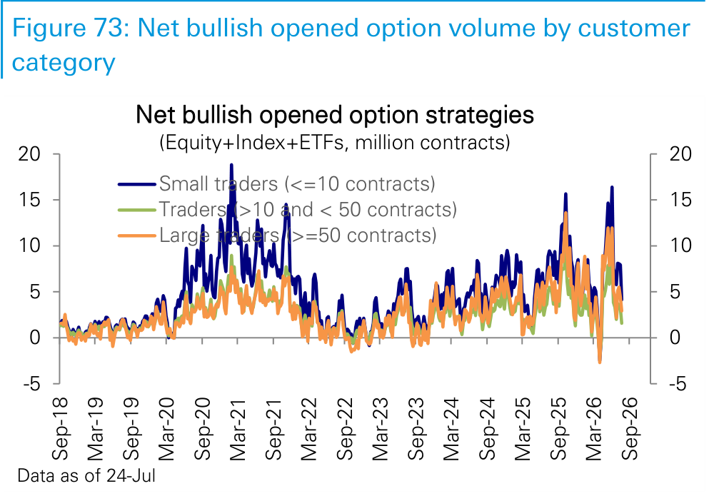Figure 73. Net bullish opened option volume by customer category