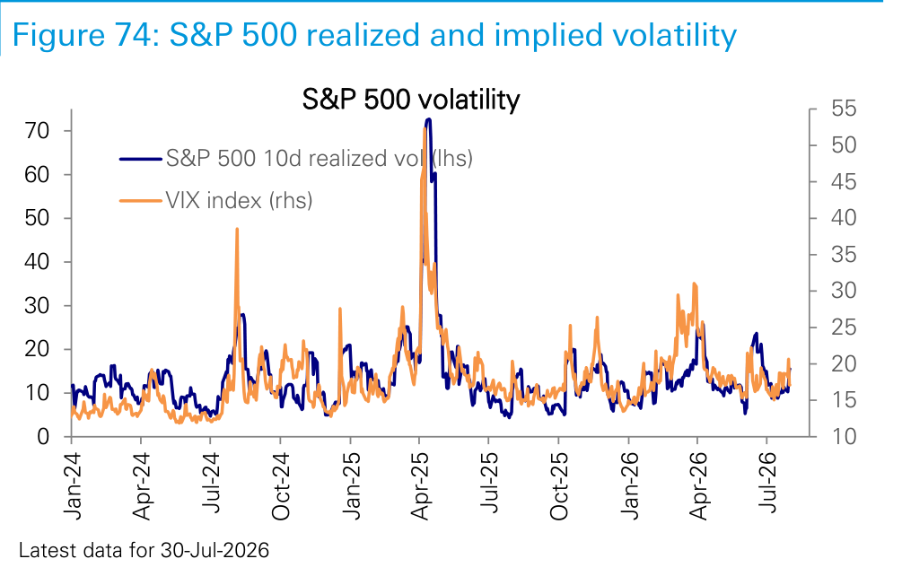Figure 74. S&P 500 realized and implied volatility
