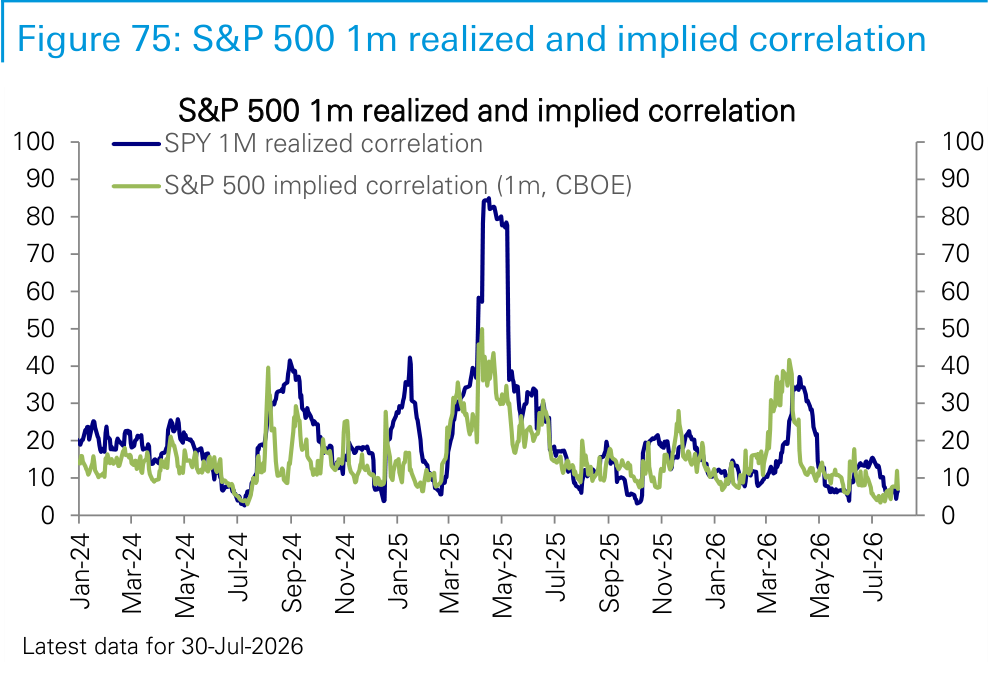 Figure 75. S&P 500 1m realized and implied correlation