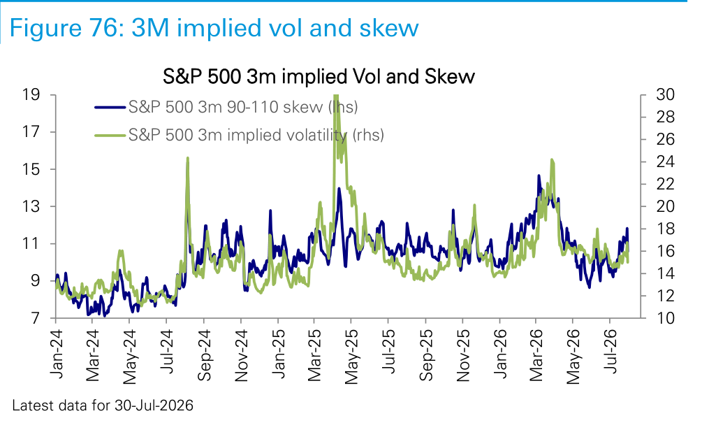 Figure 76. 3M implied vol and skew