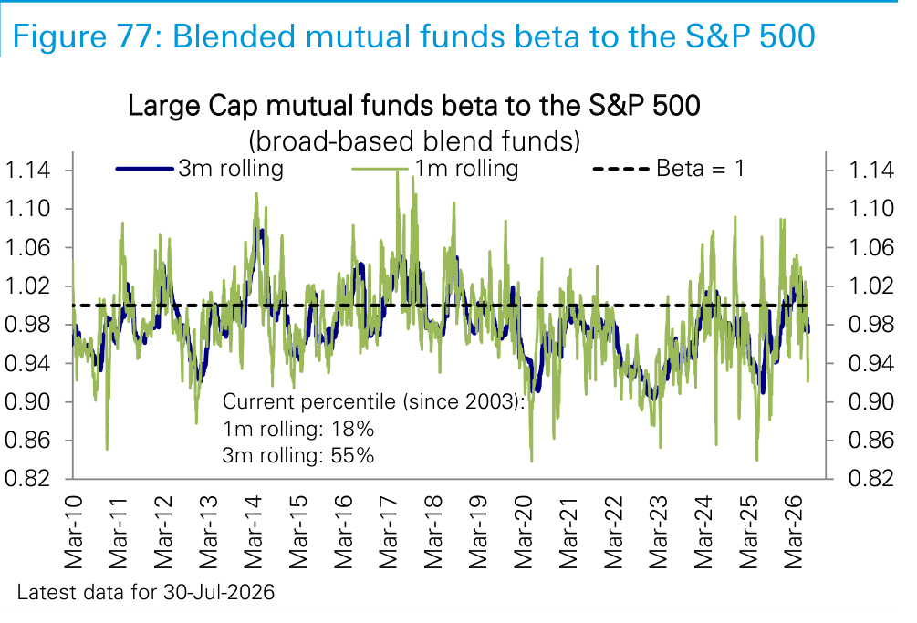 Figure 77. Blended mutual funds beta to the S&P 500