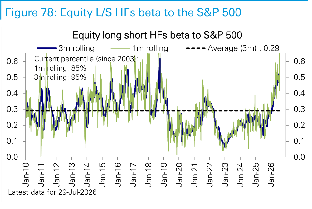 Figure 78. Equity L/S HFs beta to the S&P 500