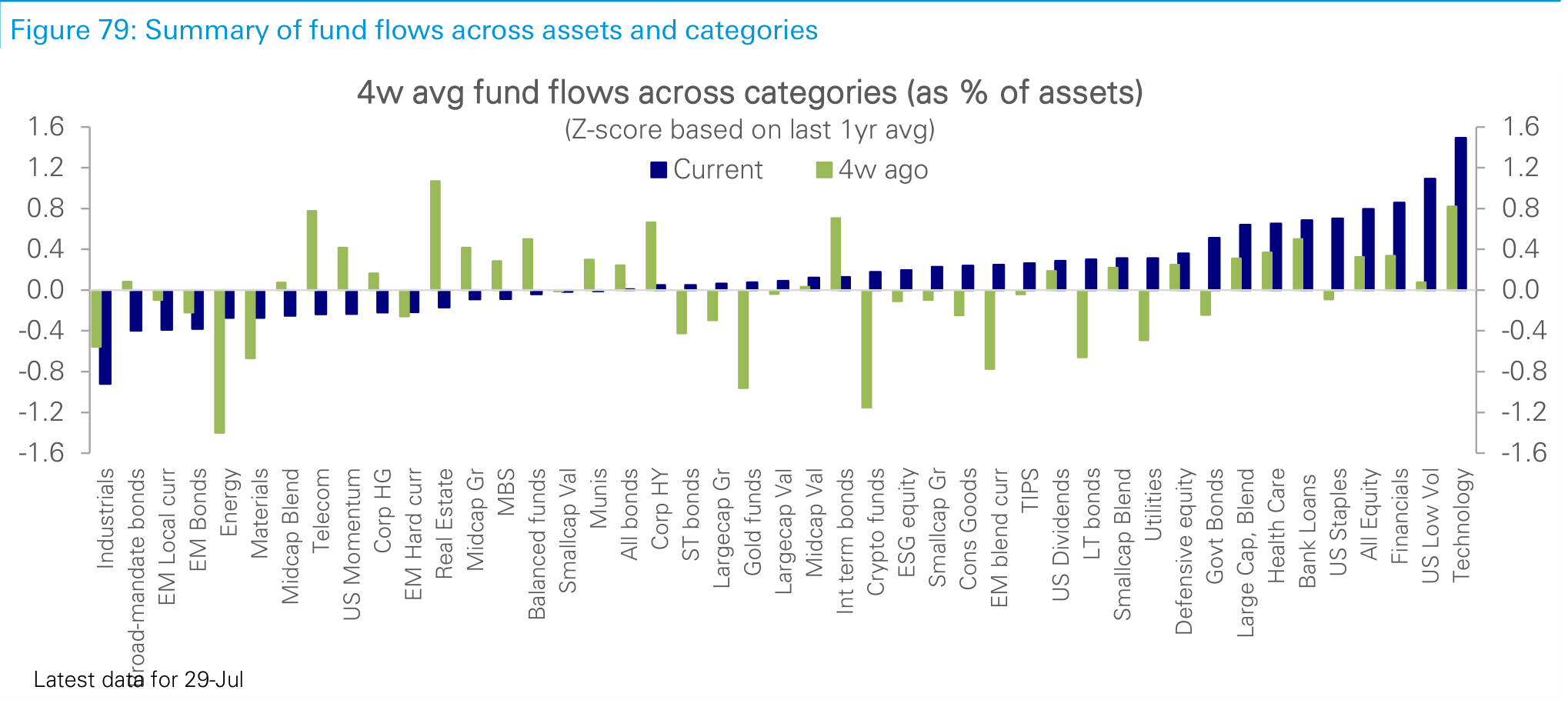 Figure 79. Summary of fund flows across assets and categories