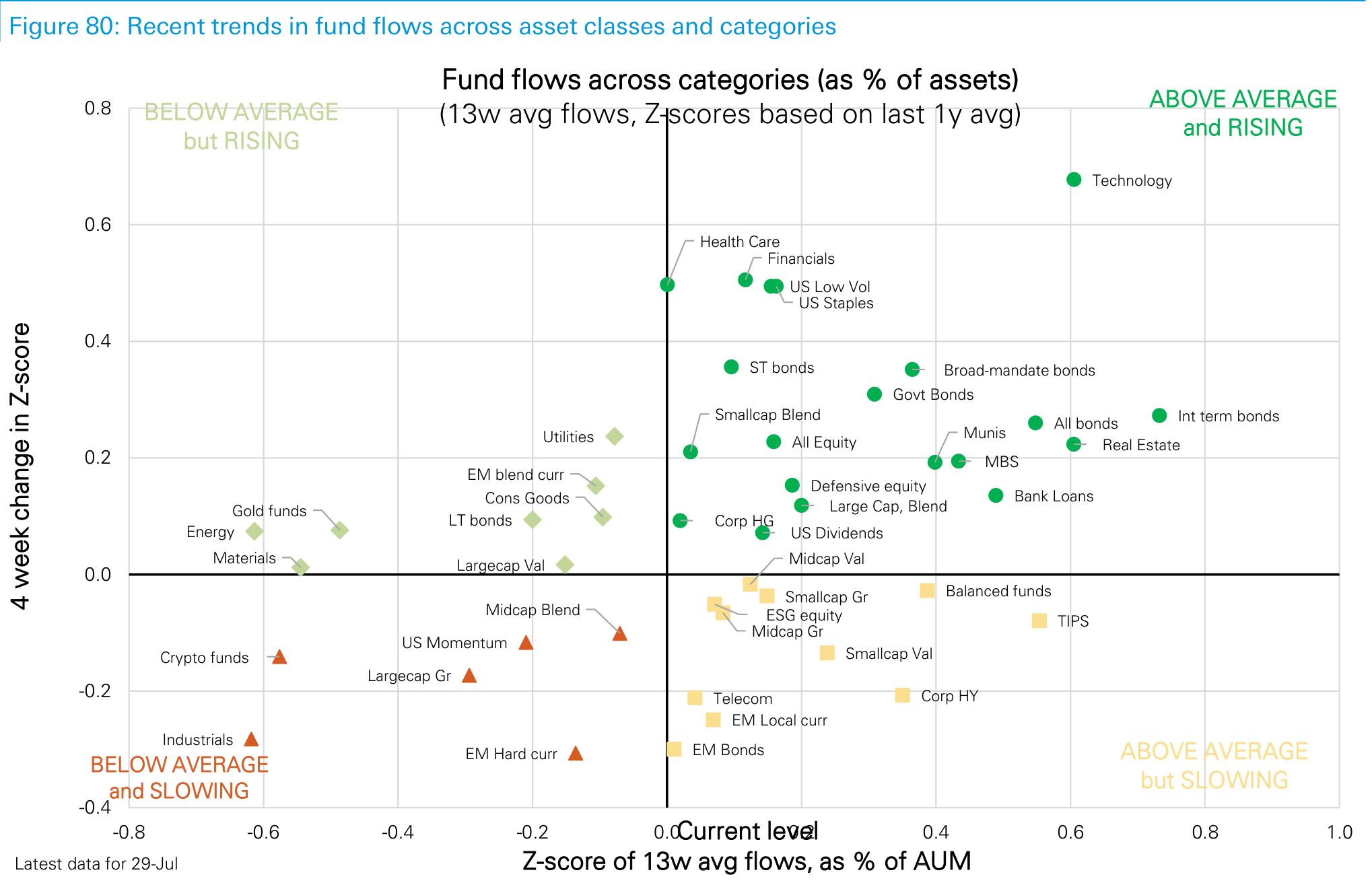 Figure 80. Recent trends in fund flows across asset classes and categories