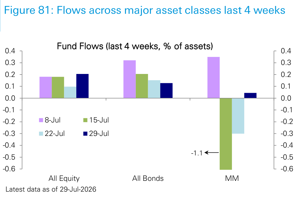 Figure 81. Flows across major asset classes last 4 weeks