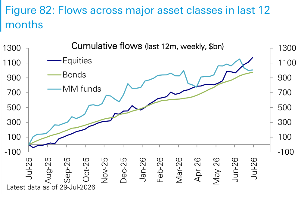 Figure 82. Flows across major asset classes in last 12 months