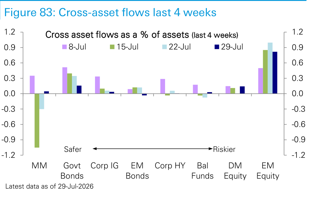 Figure 83. Cross-asset flows last 4 weeks