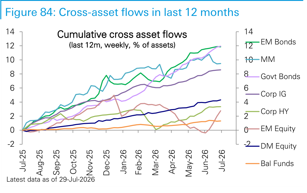 Figure 84. Cross-asset flows in last 12 months