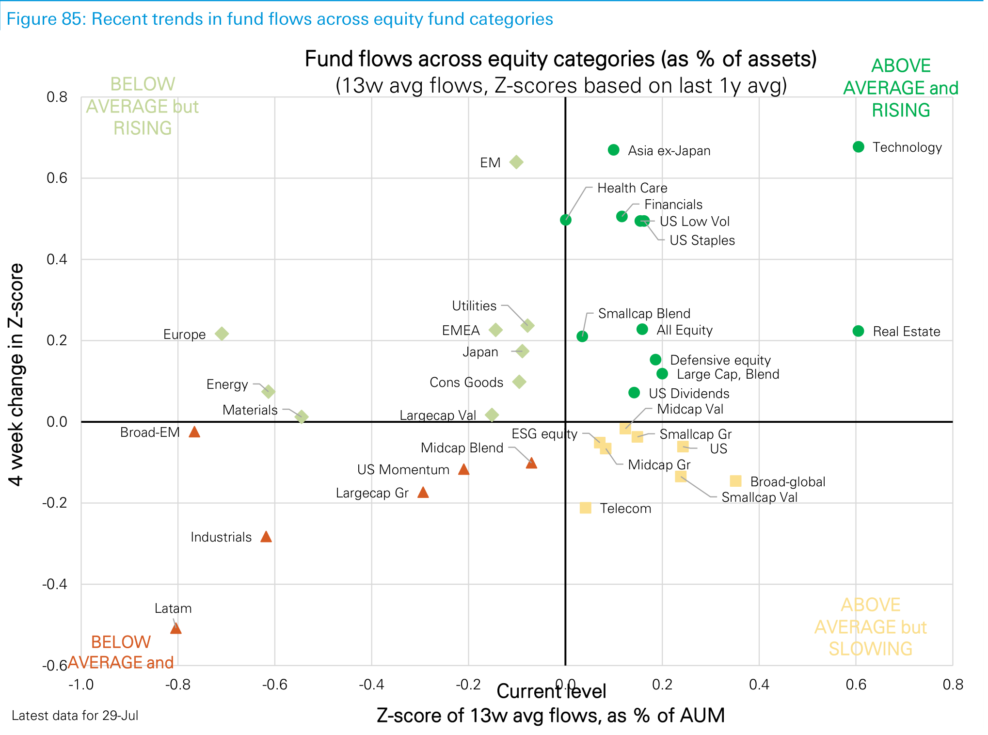 Figure 85. Recent trends in fund flows across equity fund categories