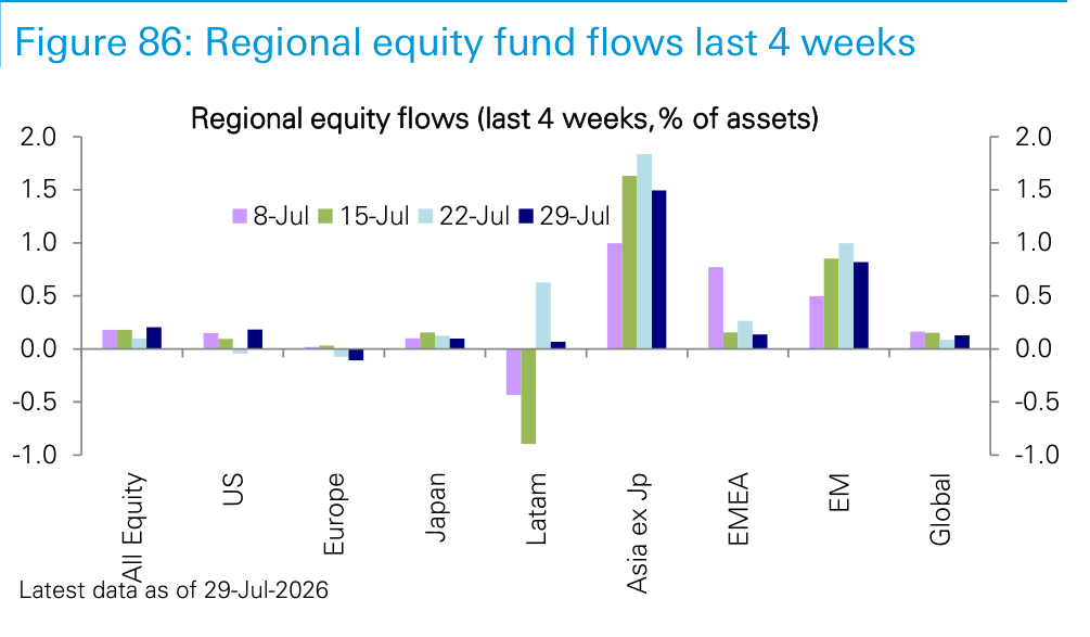 Figure 86. Regional equity fund flows last 4 weeks