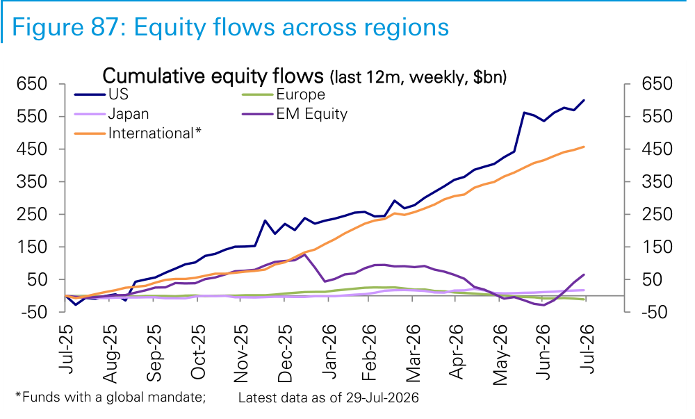 Figure 87. Equity flows across regions