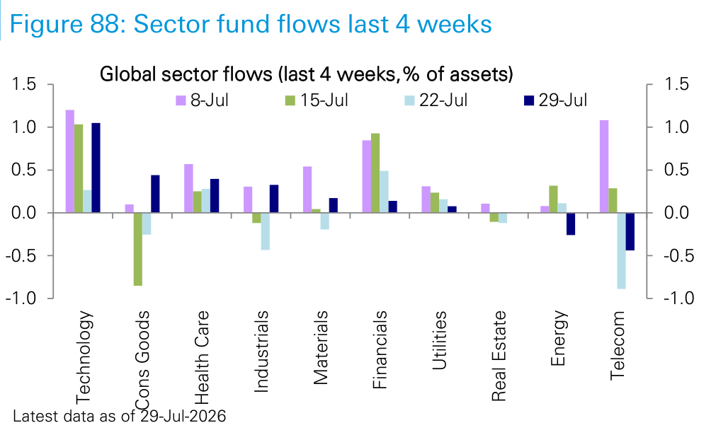 Figure 88. Sector fund flows last 4 weeks