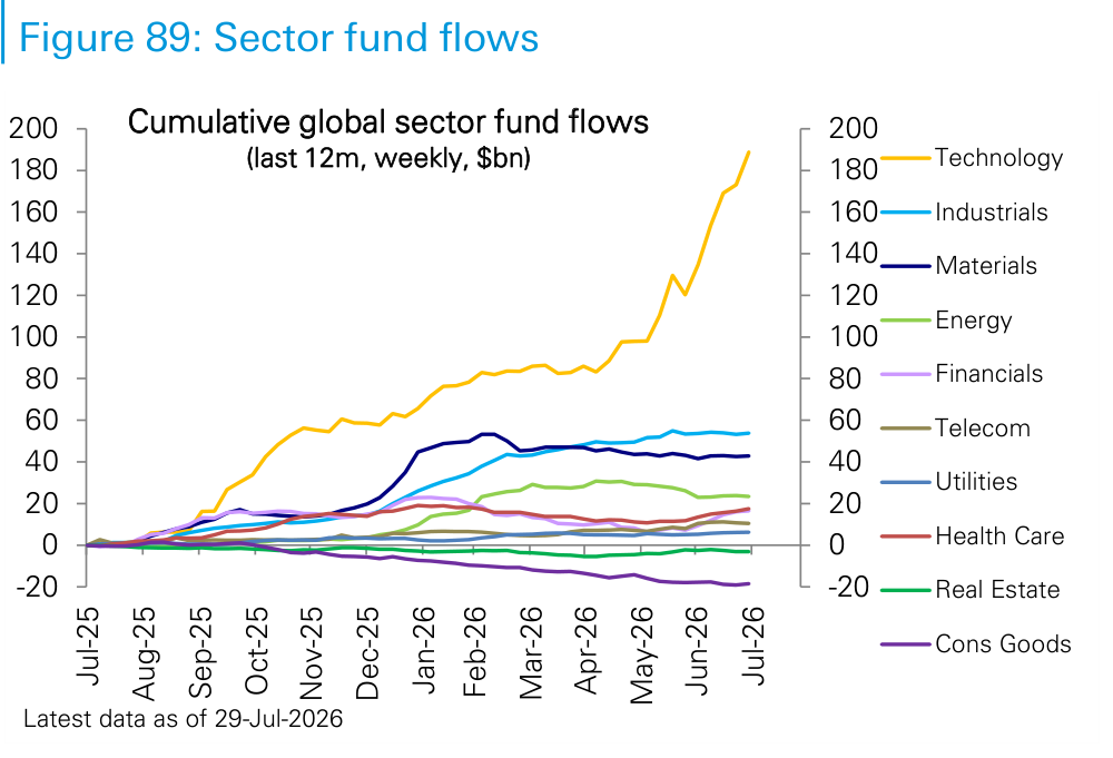 Figure 89. Sector fund flows