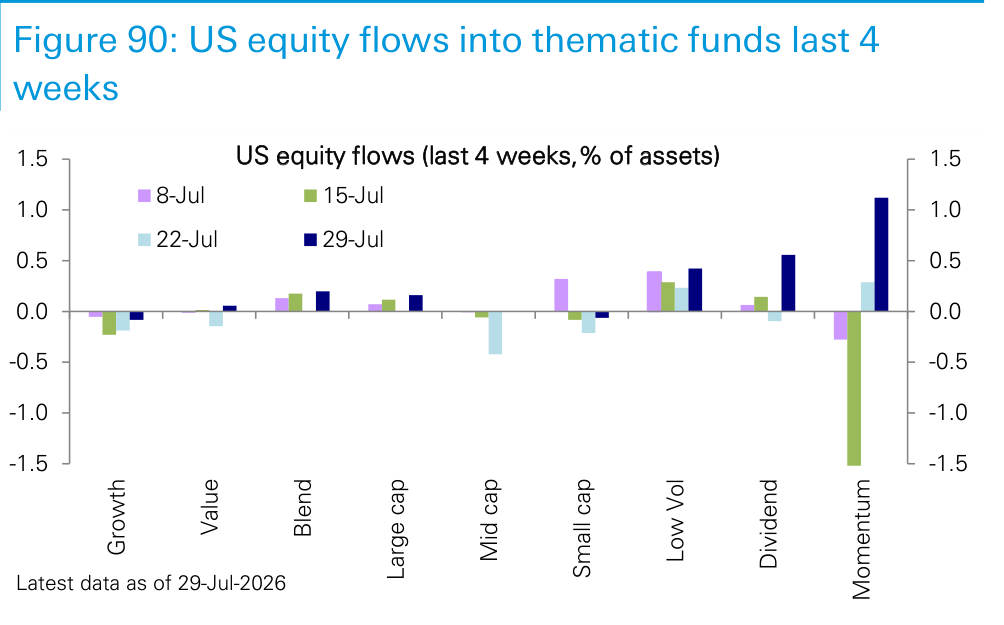 Figure 90. US equity flows into thematic funds last 4 weeks