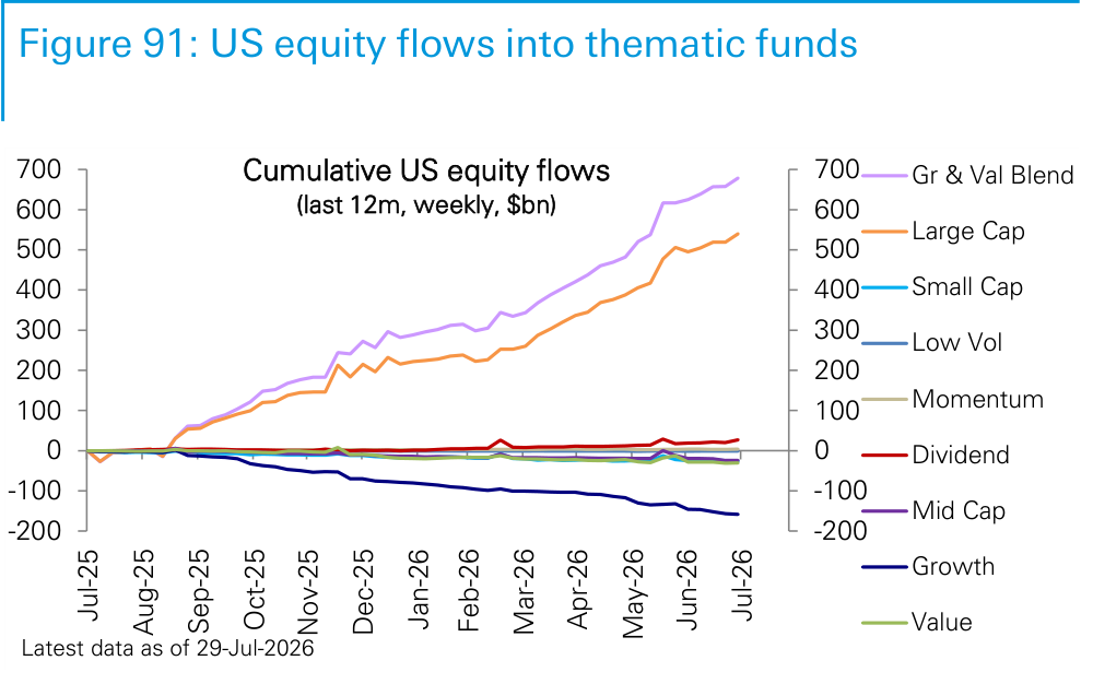 Figure 91. US equity flows into thematic funds