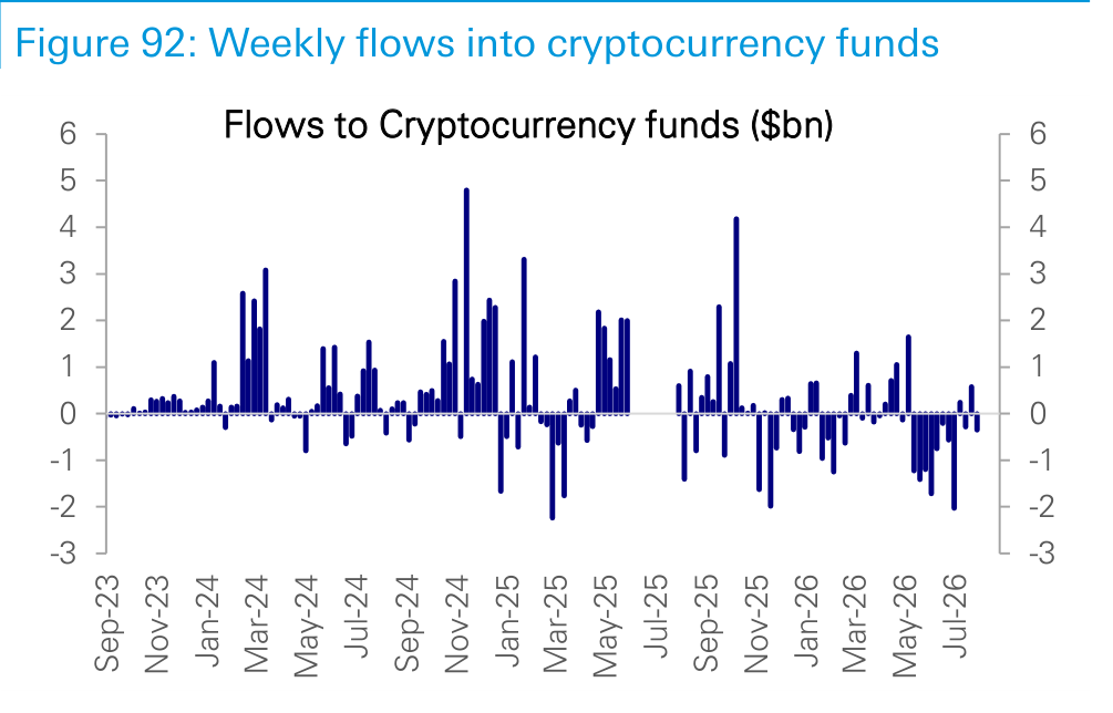 Figure 92. Weekly flows into cryptocurrency funds