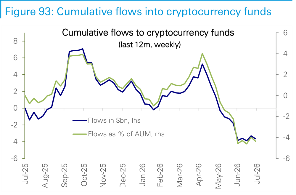 Figure 93. Cumulative flows into cryptocurrency funds