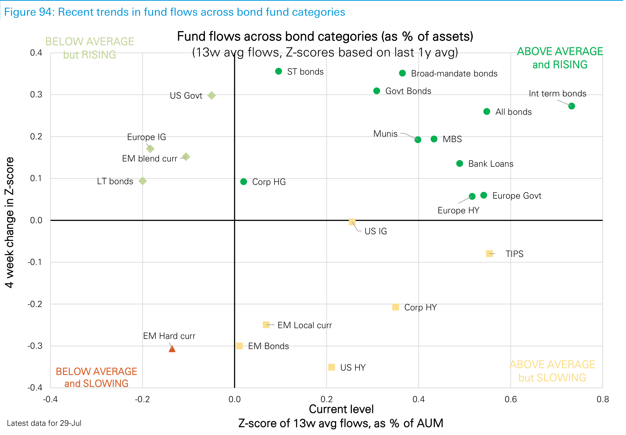 Figure 94. Recent trends in fund flows across bond fund categories
