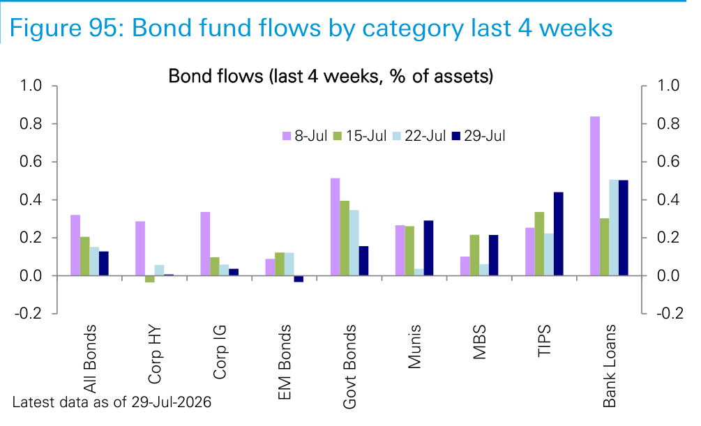 Figure 95. Bond fund flows by category last 4 weeks