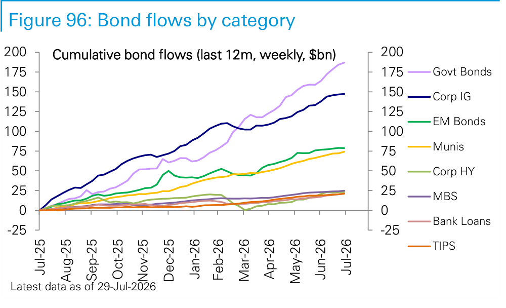 Figure 96. Bond flows by category