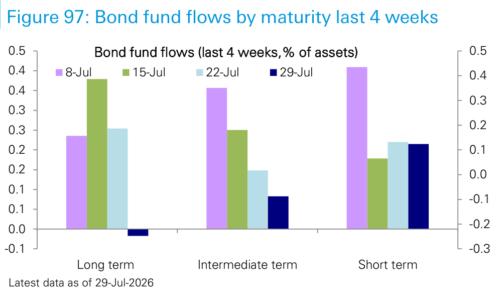 Figure 97. Bond fund flows by maturity last 4 weeks