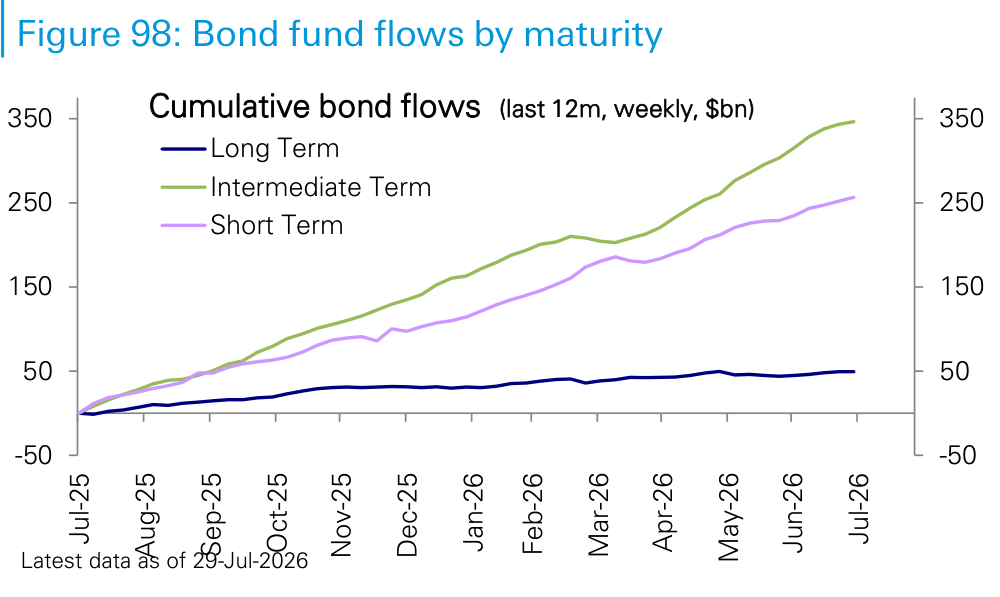 Figure 98. Bond fund flows by maturity