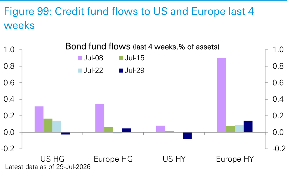 Figure 99. Credit fund flows to US and Europe last 4 weeks