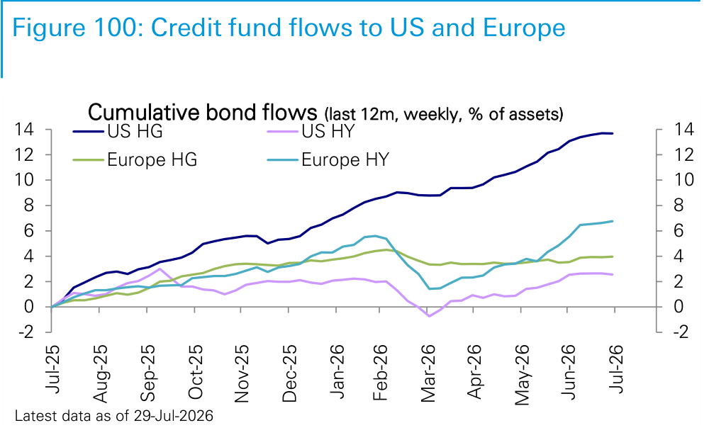 Figure 100. Credit fund flows to US and Europe