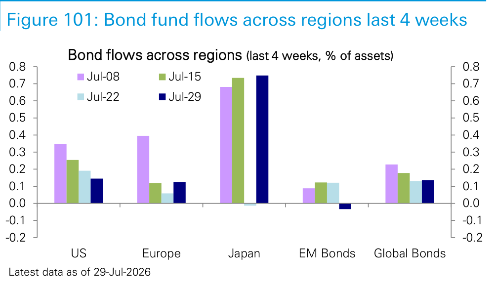 Figure 101. Bond fund flows across regions last 4 weeks