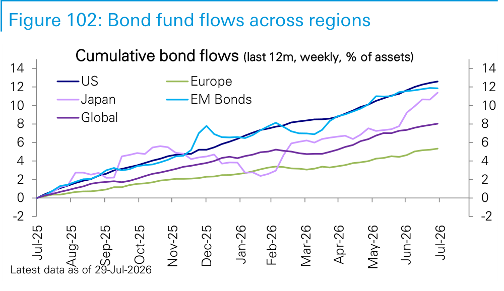Figure 102. Bond fund flows across regions