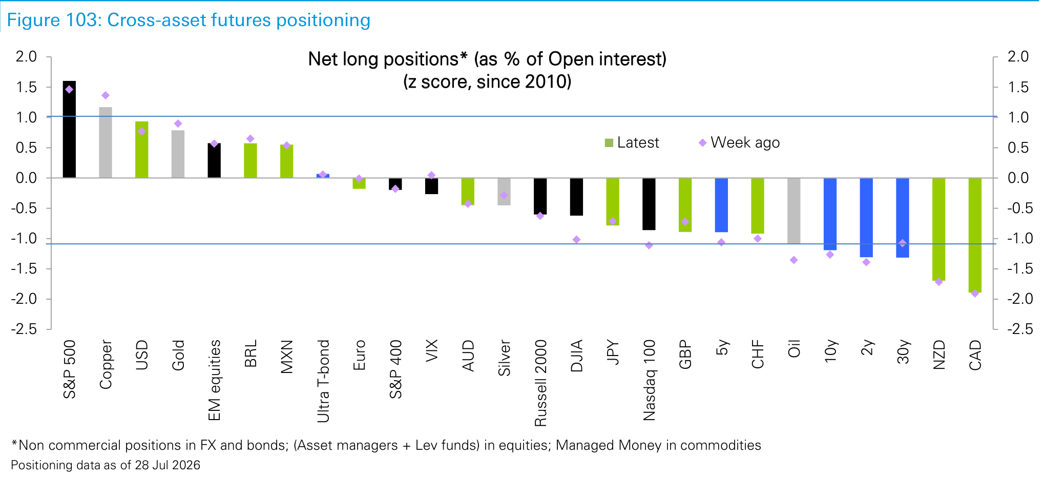 Figure 103. Cross-asset futures positioning