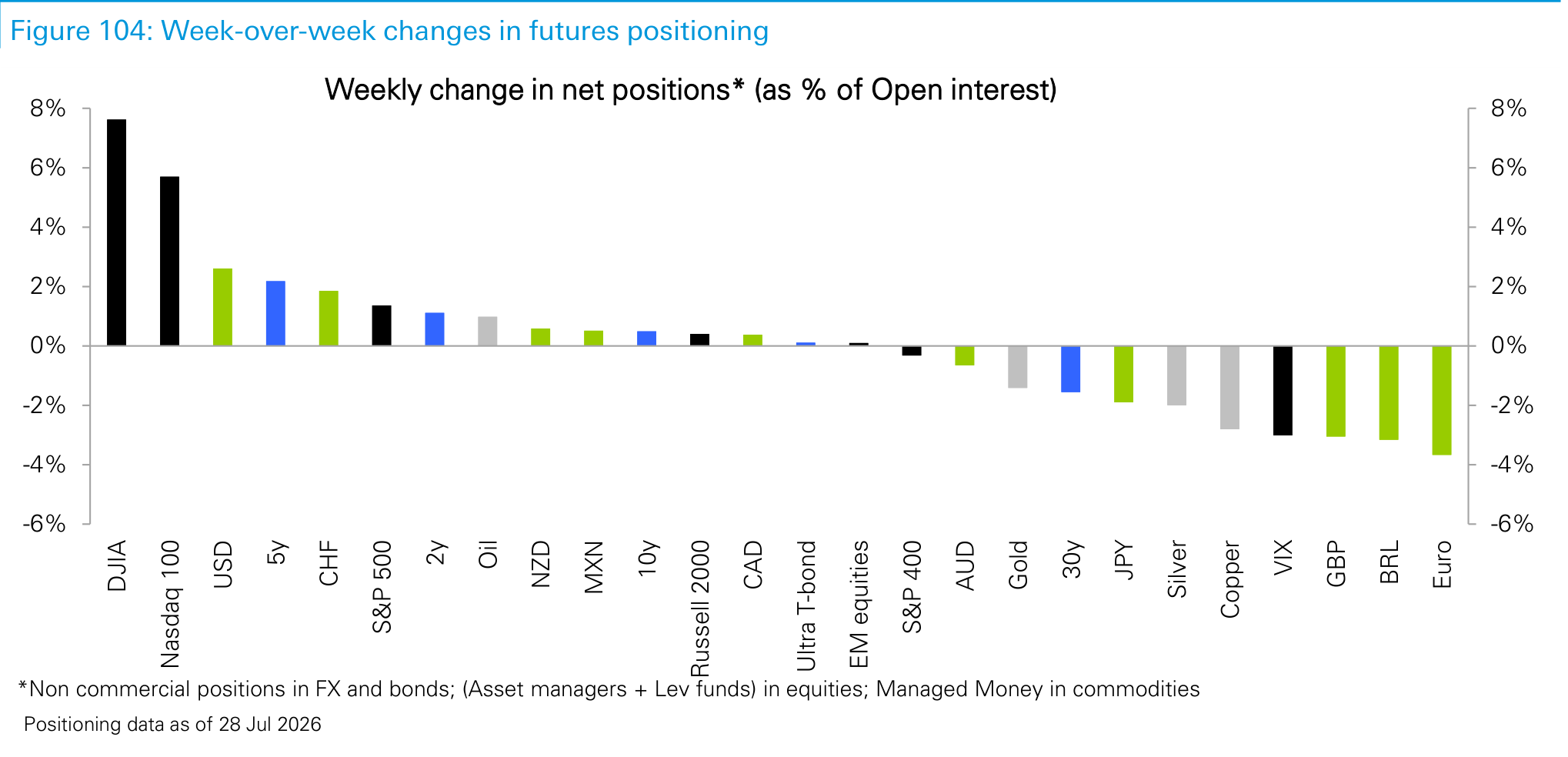 Figure 104. Week-over-week changes in futures positioning
