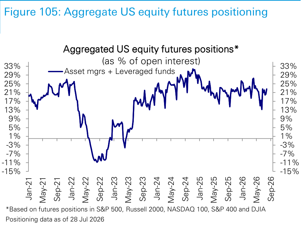 Figure 105. Aggregate US equity futures positioning