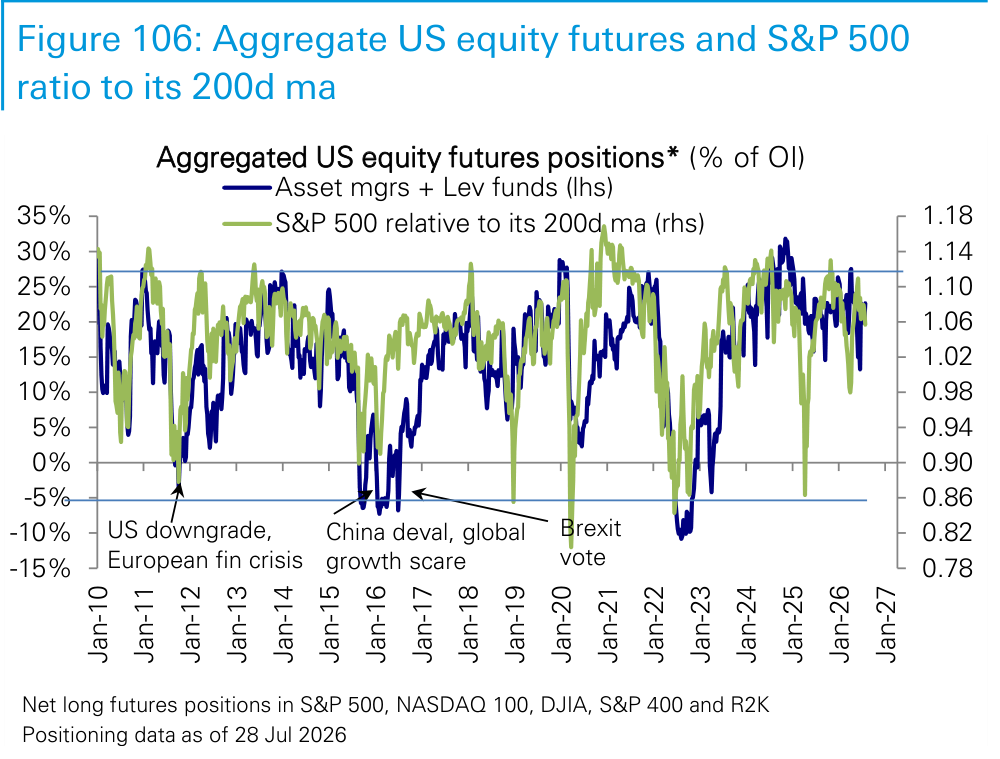 Figure 106. Aggregate US equity futures and S&P 500 ratio to its 200d ma