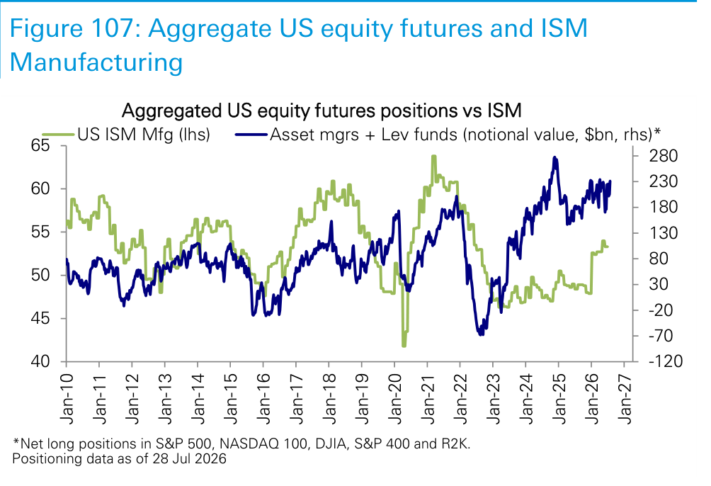 Figure 107. Aggregate US equity futures and ISM Manufacturing