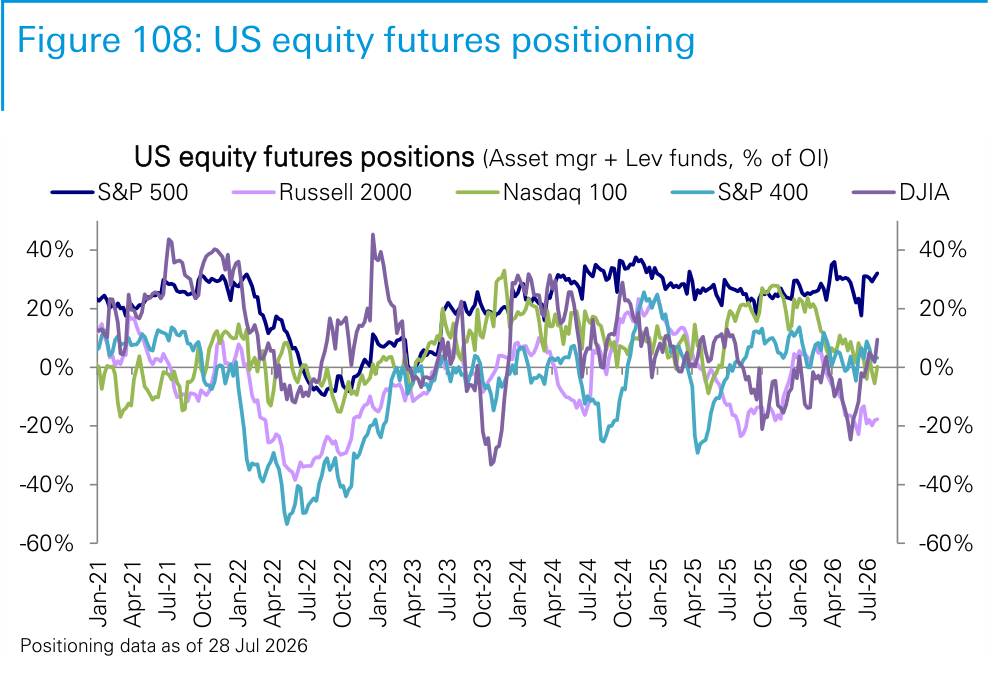 Figure 108. US equity futures positioning