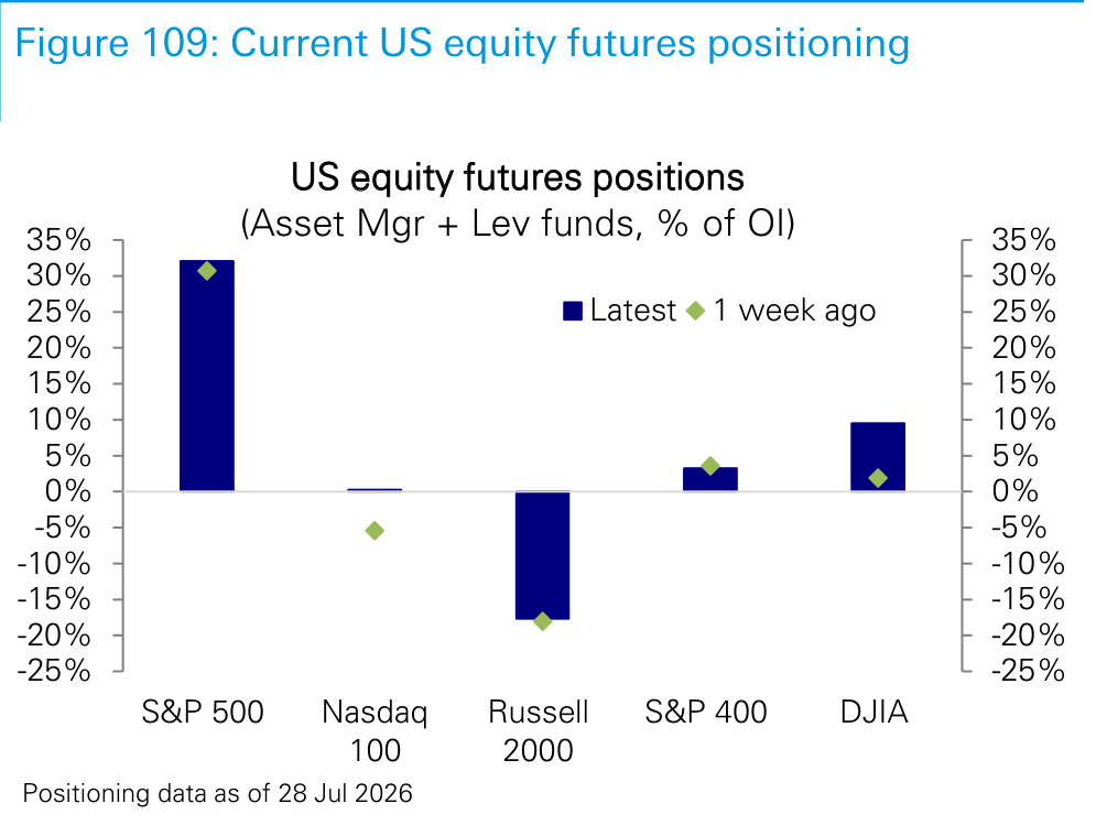 Figure 109. Current US equity futures positioning