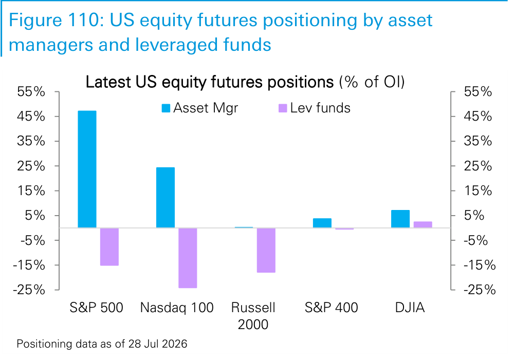 Figure 110. US equity futures positioning by asset managers and leveraged funds