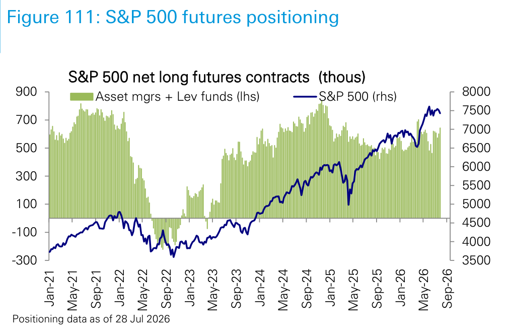 Figure 111. S&P 500 futures positioning