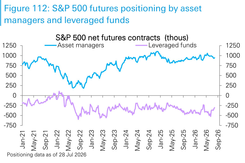 Figure 112. S&P 500 futures positioning by asset managers and leveraged funds