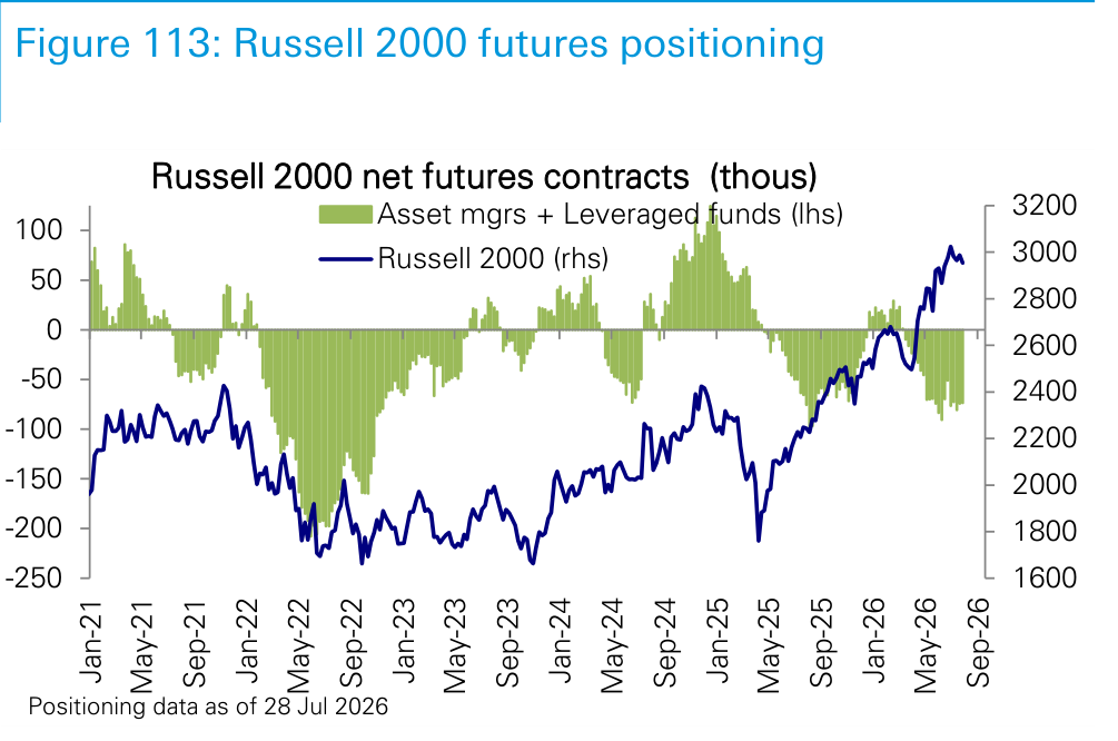 Figure 113. Russell 2000 futures positioning