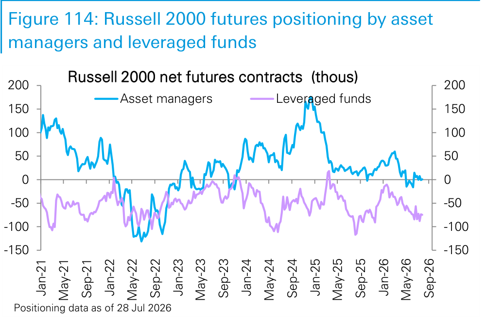 Figure 114. Russell 2000 futures positioning by asset managers and leveraged funds
