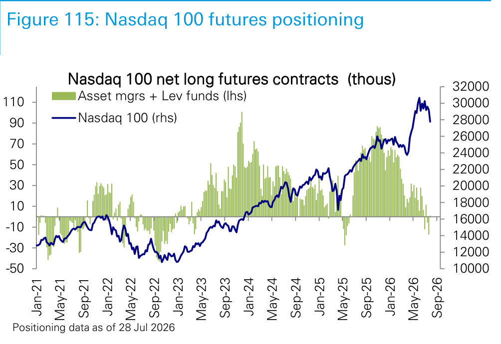 Figure 115. Nasdaq 100 futures positioning