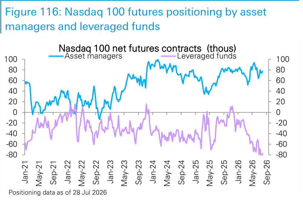 Figure 116. Nasdaq 100 futures positioning by asset managers and leveraged funds