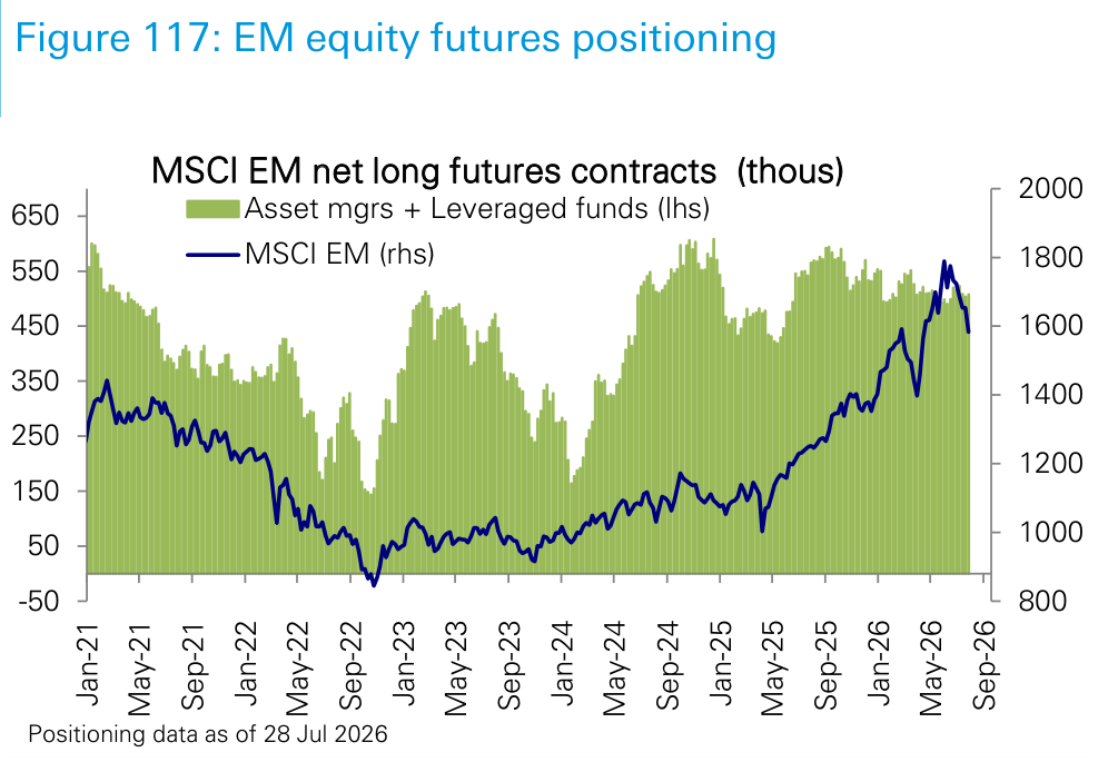 Figure 117. EM equity futures positioning