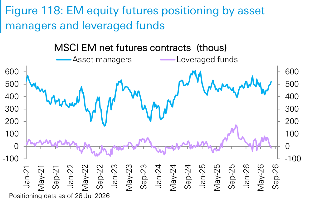 Figure 118. EM equity futures positioning by asset managers and leveraged funds