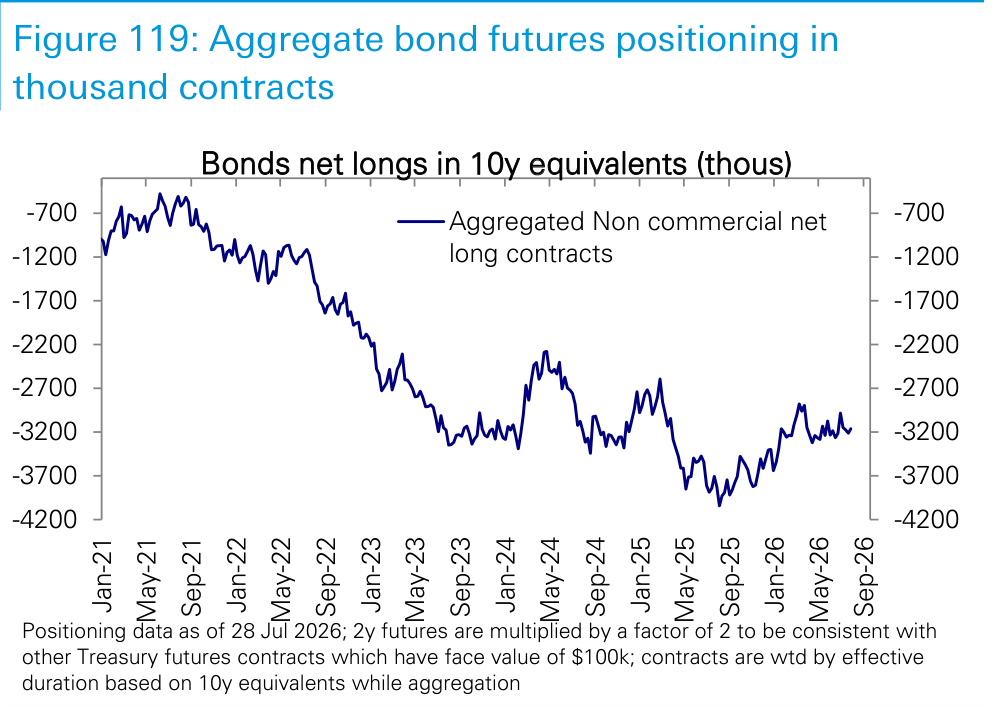 Figure 119. Aggregate bond futures positioning in thousand contracts
