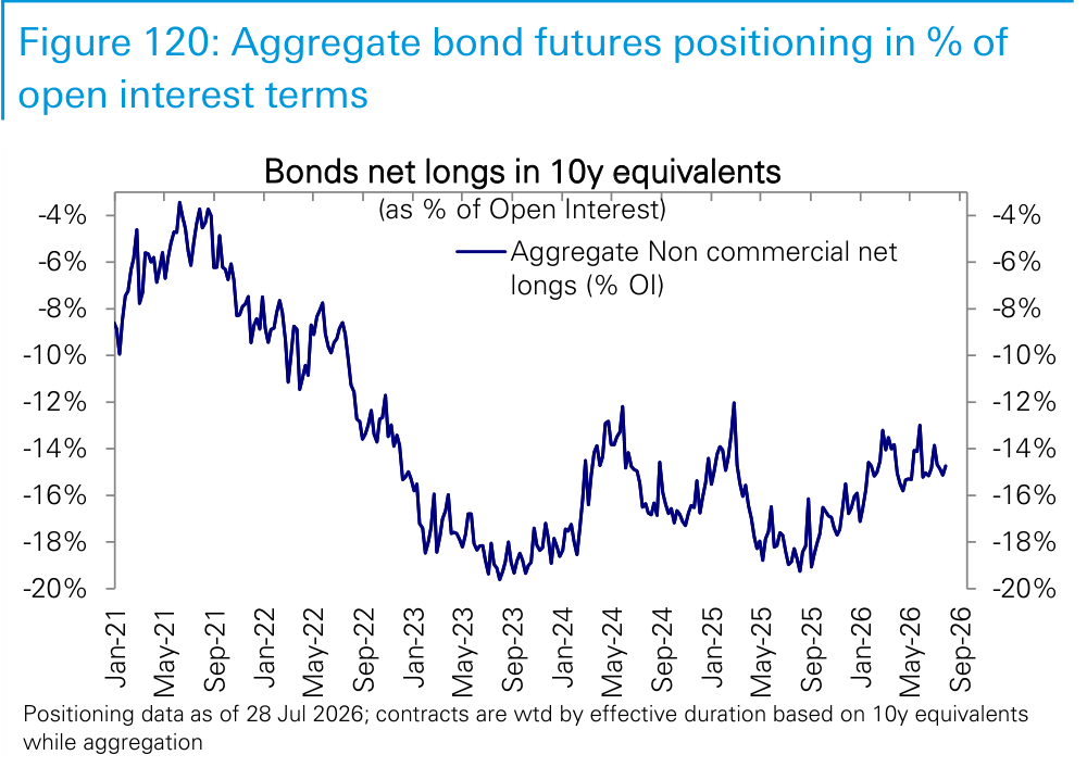 Figure 120. Aggregate bond futures positioning in % of open interest terms