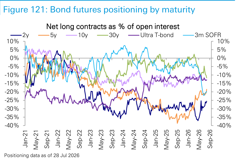 Figure 121. Bond futures positioning by maturity